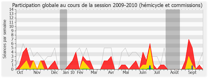 Participation globale-20092010 de Yves Nicolin