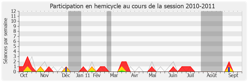 Participation hemicycle-20102011 de Yves Nicolin