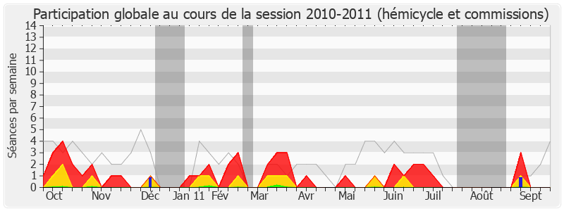 Participation globale-20102011 de Yves Nicolin