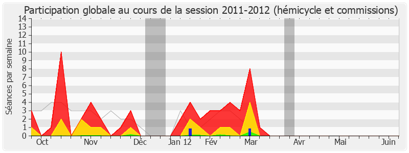 Participation globale-20112012 de Yves Nicolin