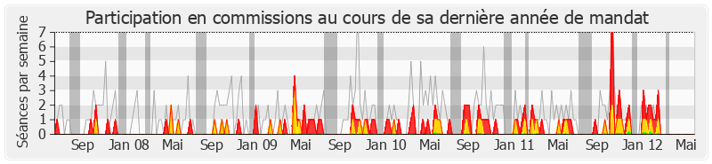 Participation commissions-legislature de Yves Nicolin