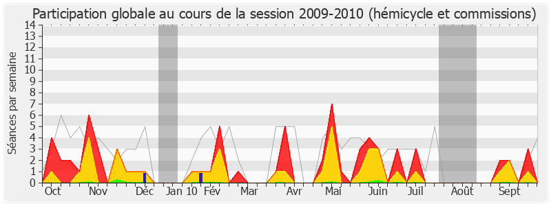 Participation globale-20092010 de Yves Vandewalle