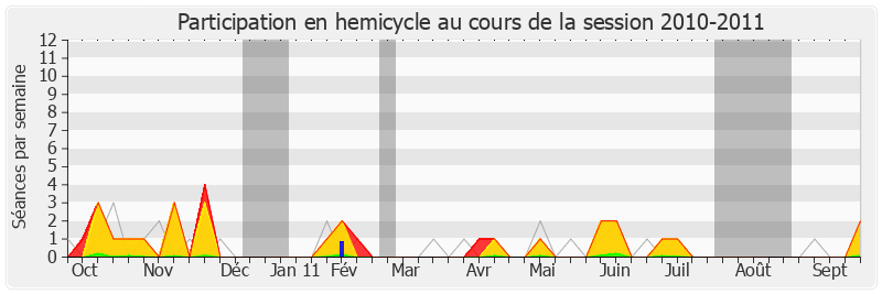 Participation hemicycle-20102011 de Yves Vandewalle