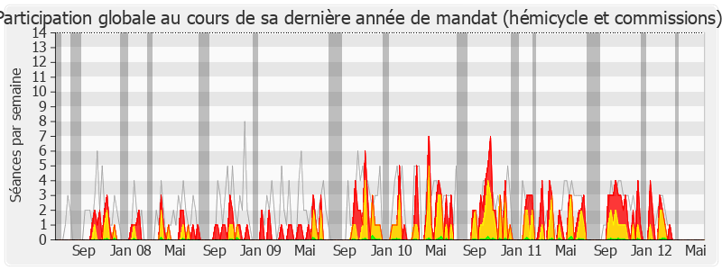 Participation globale-legislature de Yves Vandewalle